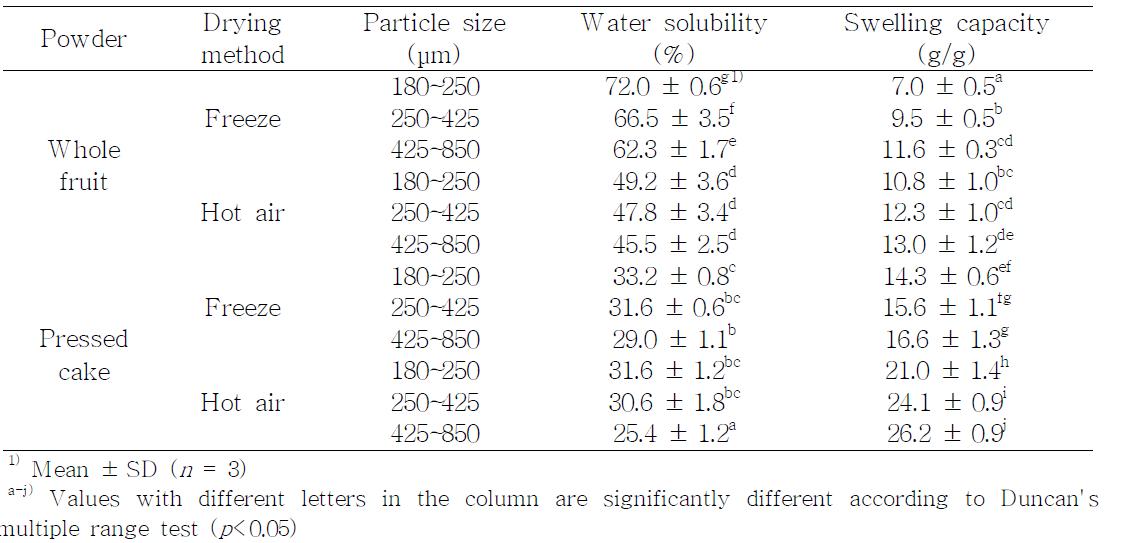 건조 방법에 따른 한라봉 분말의 용해성과 팽윤력