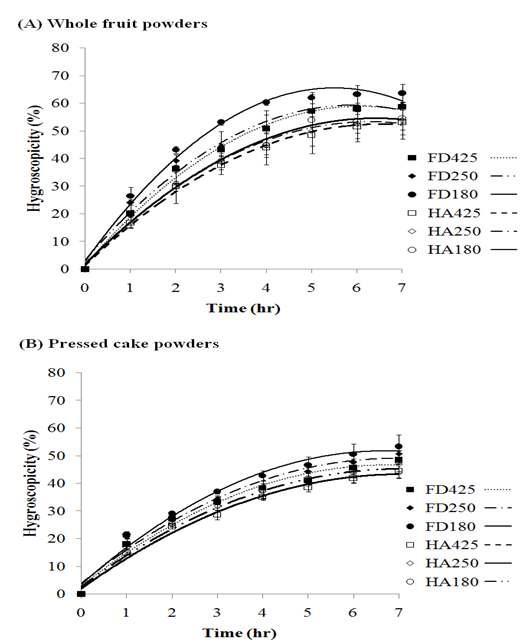 건조 방법과 시간 (freeze drying FD425: 425-850 ㎛, FD250: 250-425 ㎛, FD180: 180-250 ㎛ hot air drying HA425: 425-850 ㎛, HA250: 250-425 ㎛, HA180: 180-250 ㎛) 에 따른 전과 (whole fruit) 분말의 흡습성 (A)와 착즙박 분말의 흡습성.