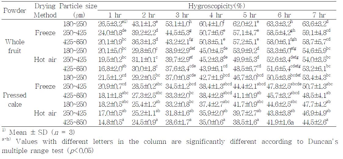 건조 방법에 따른 한라봉 분말의 흡습성