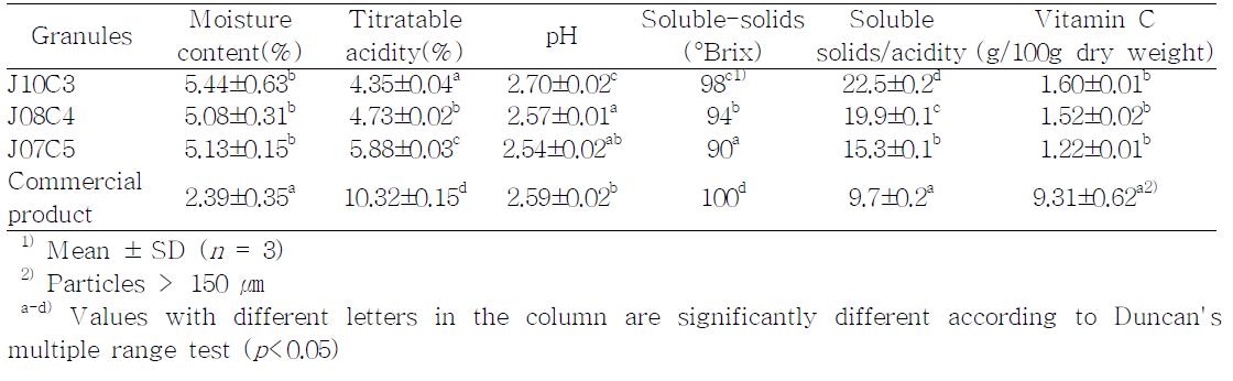 한라봉 과립의 수분 함량, 산도, pH, 당도, 비타민 C