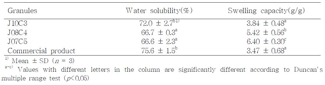 한라봉 과립의 용해성과 팽윤력