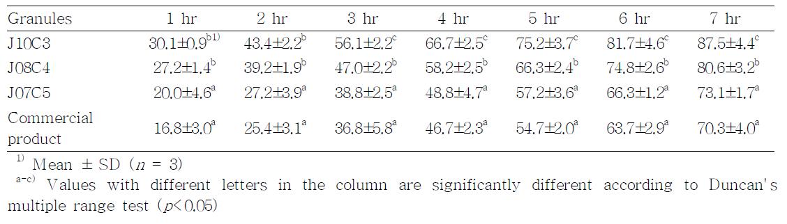 한라봉 과립의 시간에 따른 흡습성