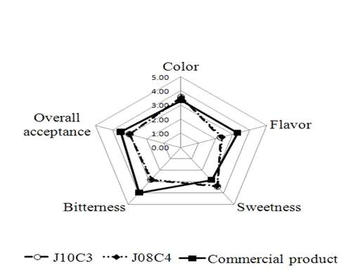 한라봉 과립 (J10C3, J08C4)과 시판 제품의 관능검사.