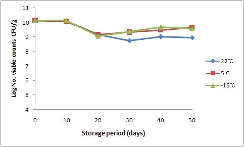 Changes of Lactic acid bacteria population during the Storage of fermented liquid feed added with Whey, Skim milk and Water on freeze drying