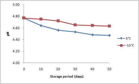 Changes of pH during the Storage period of Whey Yoghurt added with Colostrum, Skim milk powder and Water.