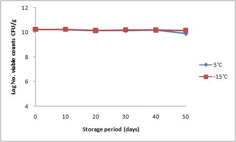 Changes of Lactic acid bacteria population during the Storage of Whey Yoghurt added with Colostrum, Skim milk and Water