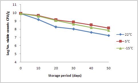 Changes of Lactic acid bacteria population during the Storage of Whey Yoghurt added with Colostrum, Skim milk powder and Water on freeze drying.