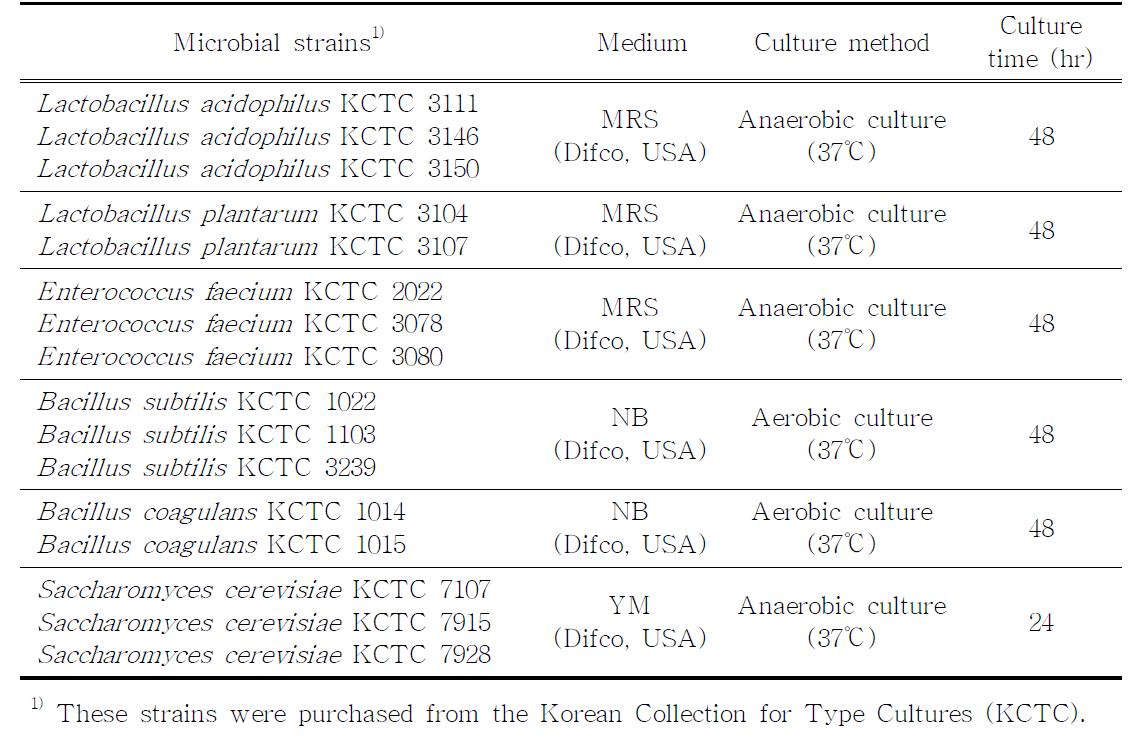 The media and cultural methods used in this study for selection of probiotic strains
