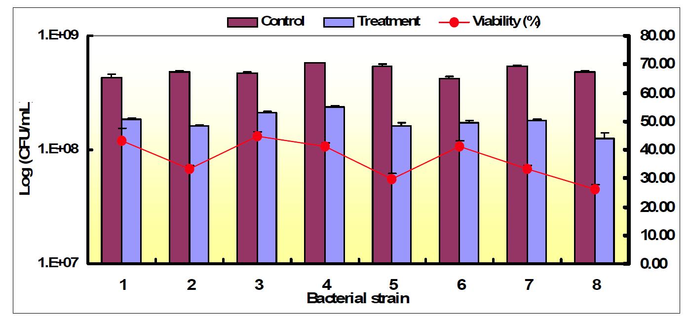Change of viability in LAB according to bile acids.