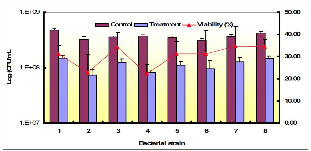 Change of viability in Bacillus and Yeast according to bile acids.