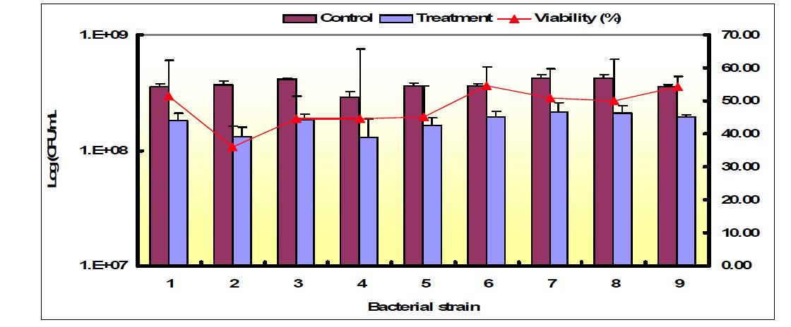 Change of viability in selected bacterial strains according to heat treatment.
