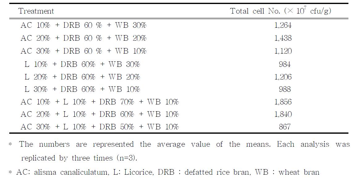 Effect of selected bacterial strains after incubation with the carrier combination