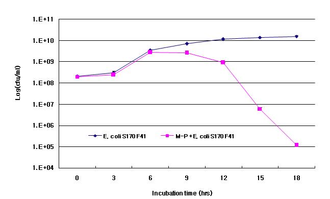 Effect on growth inhibition of pathogens after associative inoculation with multi probiotics and E. coli S170 F41.