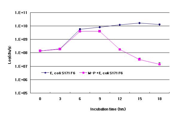 Effect on growth inhibition of pathogens after associative inoculation with multi probiotics and E. coli S171 F6.