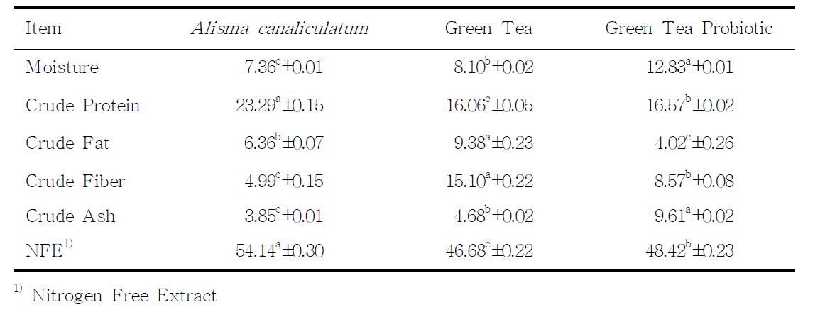 Chemical composition of the feed additives in the experiment