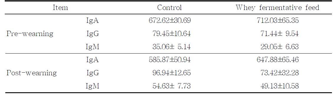 Blood chemical value of Korea native calves during pre-weaning period on different additives