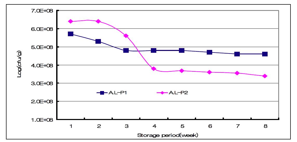 Change of tatal bacteria number in AL-P1 and AL-P2 according to storage period in the range of 25℃ to 30℃