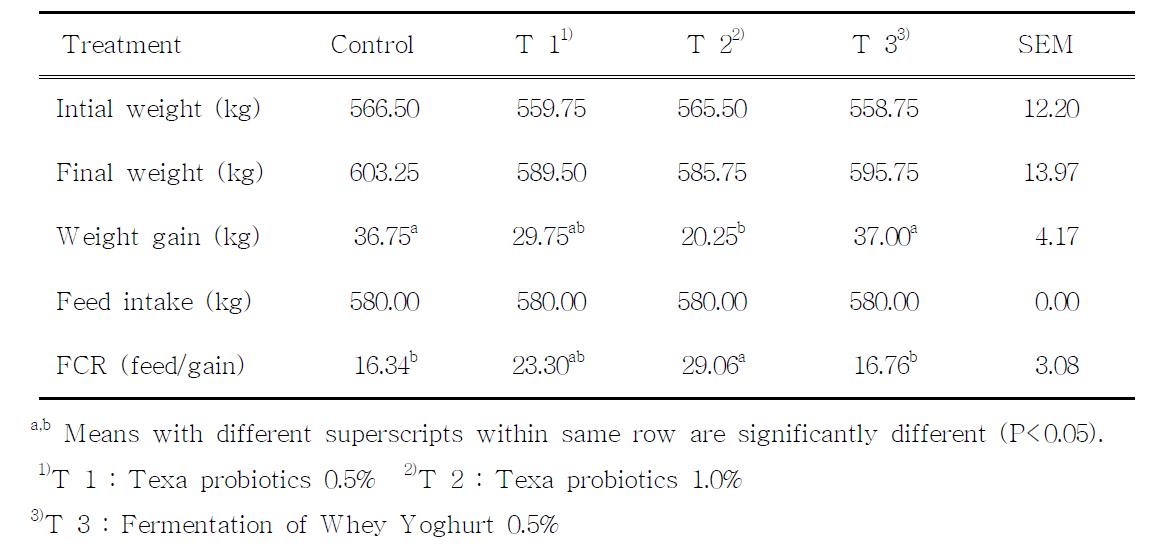 Effects of dietary feed additive on the growth performance of the korean native cattle