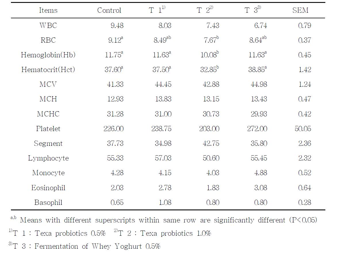 Blood chemical value of korean native cattle during weaning period on different additives