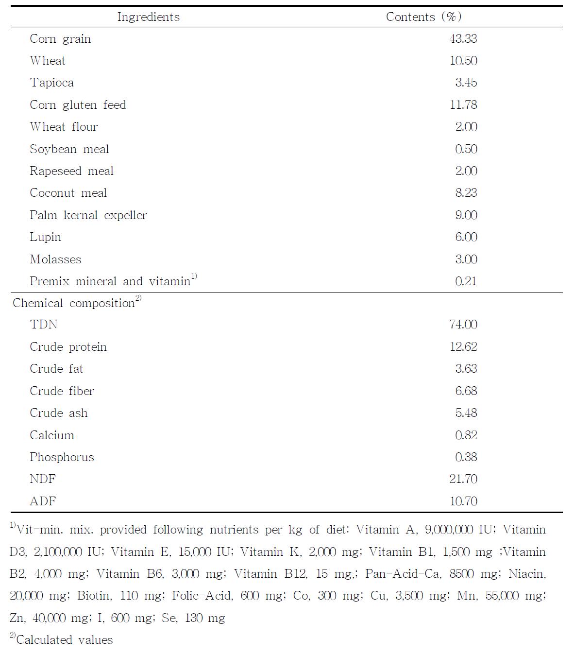 Feed formula and chemical composition of experimental feed