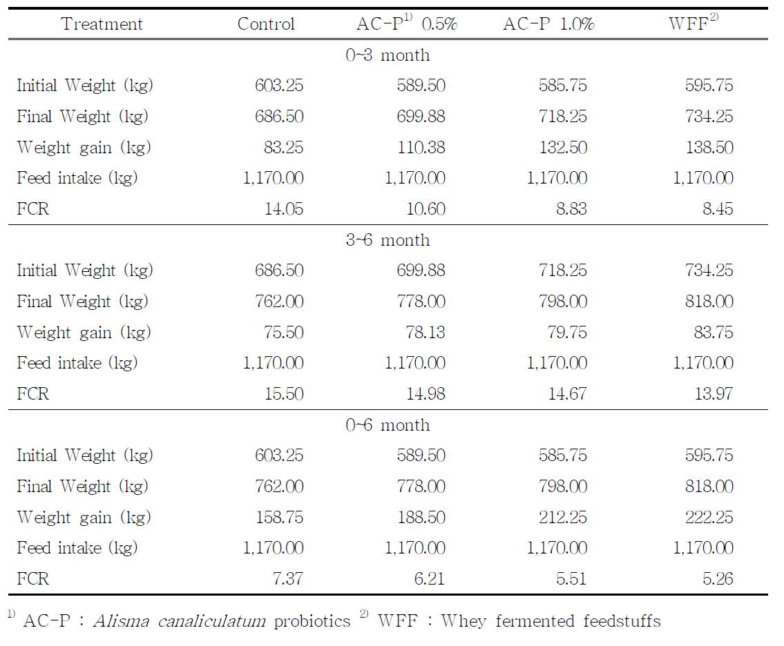 Effect of different feed additives on body weight and weight gain in Hanwoo