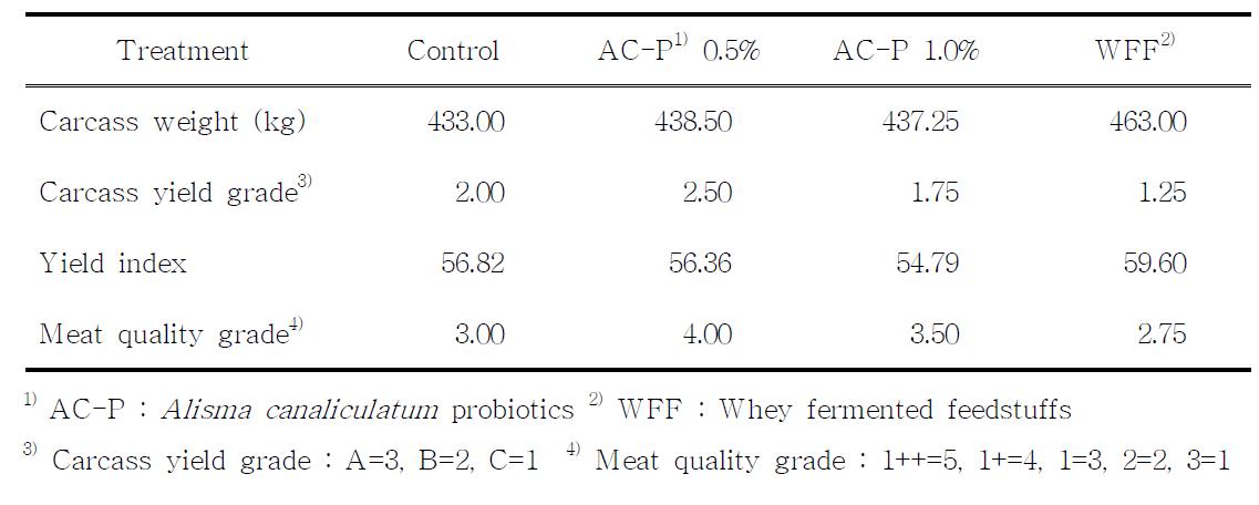 Effect of different feed additives on carcass grading characteristics in Hanwoo