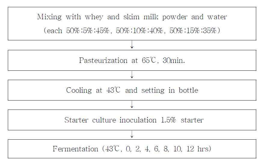 Procedure for processing of the calf whey fermentative feed added with skim milk powder.