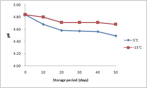 Changes of pH during the Storage period of fermented liquid feed added with Whey, Skim milk and Water.
