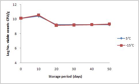 Changes of Lactic acid bacteria population during the Storage of fermented liquid feed added with Whey, Skim milk and Water.