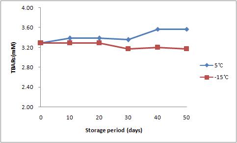 Changes of TBARS value during the Storage of fermented liquid feed added with Whey, Skim milk and Water.