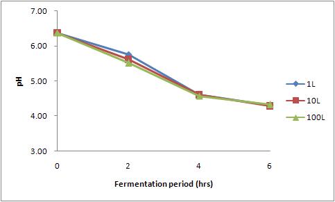 Changes of pH during the fermentation of fermented liquid feed added with Skim milk and Water on capacities of the experiment