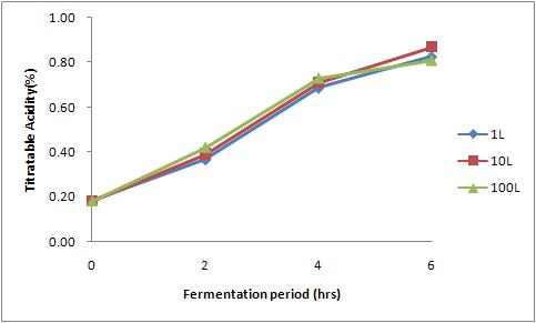 Changes of Titratable Acidity(TA) during the fermentation of fermented liquid feed added with Skim milk and Water on capacities of the experiment