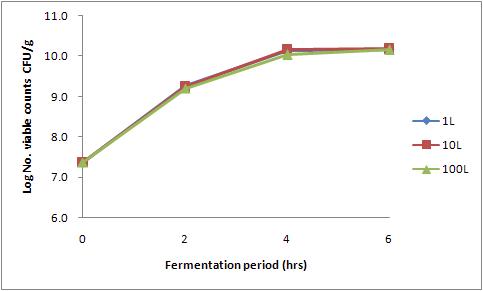 Changes of Lactic acid bacteria population during the fermentation of fermented liquid feed added with Skim milk and Water on capacities of the experiment