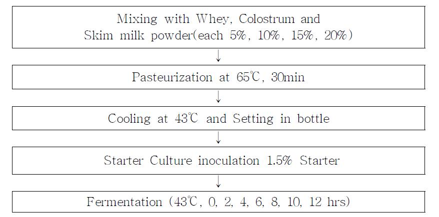 Procedure for Whey Yogurt processing