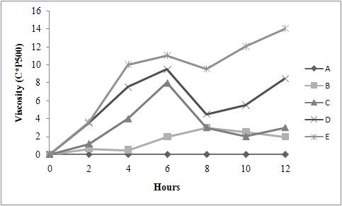 Changes of Viscosity during the fermentation of Whey Yoghurt added with Colostrum, Skim milk and Water