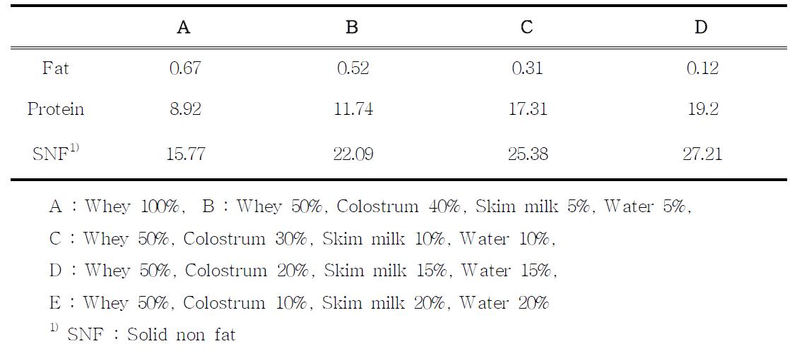 Proximate composition of incubation in colostrum yoghurt
