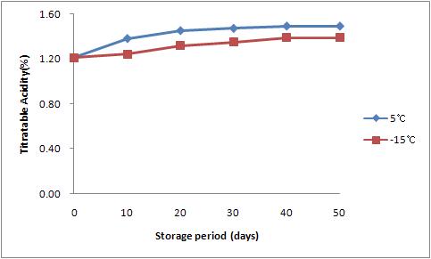 Changes of Titratable Acidity(TA) during the Storage of fermented liquid feed added with Whey, Skim milk and Water.