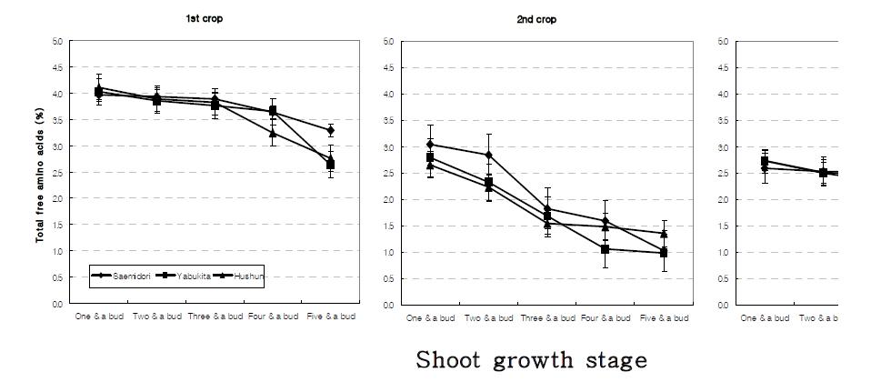 Total free amino acids content of new young shoots plucked from three different cultivars at different growth stages and harvesting seasons.