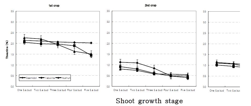 Theanine content of new young shoots plucked from three different cultivars at different growth stages and harvesting seasons. Vertical bars indicate the standard errors.