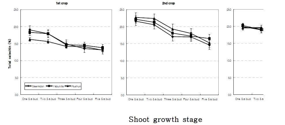 Total catechin content of new young shoots plucked from three different cultivars at different growth stages and harvesting seasons. Vertical bars indicate the standard errors.