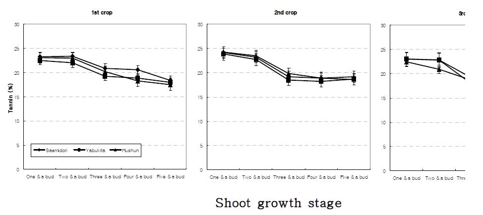 Tannin content of new young shoots plucked from three different cultivars at different growth stages and harvesting seasons. Vertical bars indicate the standard errors.