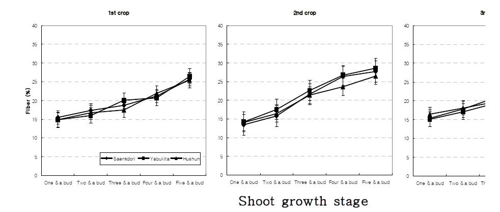 Crude fiber content of new young shoots plucked from three different cultivars at different growth stages and harvesting seasons. Vertical bars indicate the standard errors.