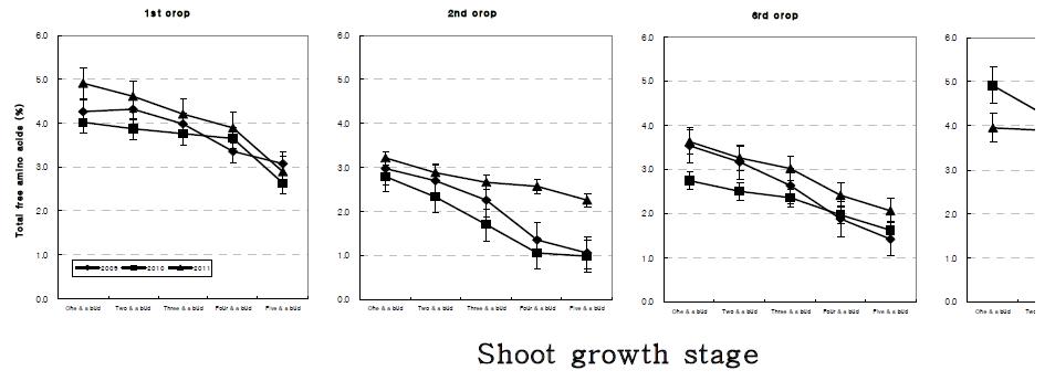 Yearly variation in total free amino acids content of new young shoots at different growth stages and harvesting seasons of Yabukita cultivar.