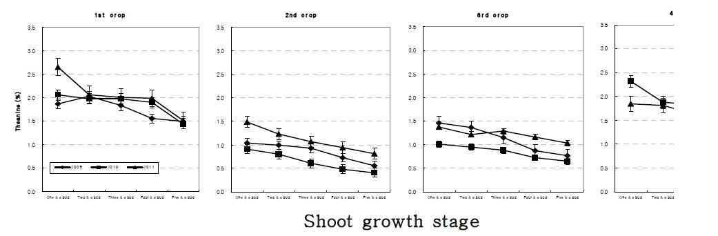 Yearly variation in theanine content of new young shoots at different growth stages and harvesting seasons of Yabukita cultivar.