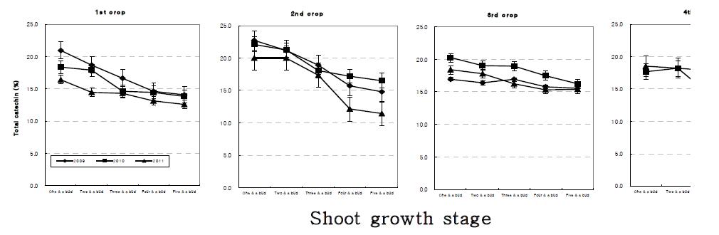 Yearly variation in total catechin content of new young shoots at different growth stages and harvesting seasons of Yabukita cultivar.