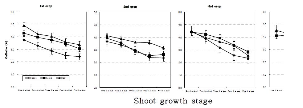 Yearly variation in caffeine content of new young shoots at different growth stages and harvesting seasons of Yabukita cultivar.