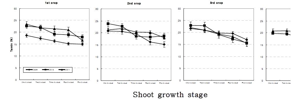 Yearly variation in tannin content of new young shoots at different growth stages and harvesting seasons of Yabukita cultivar. Vertical bars indicate the standard errors.