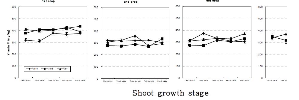 Yearly variation in vitamin C content of new young shoots at different growth stages and harvesting seasons of Yabukita cultivar.
