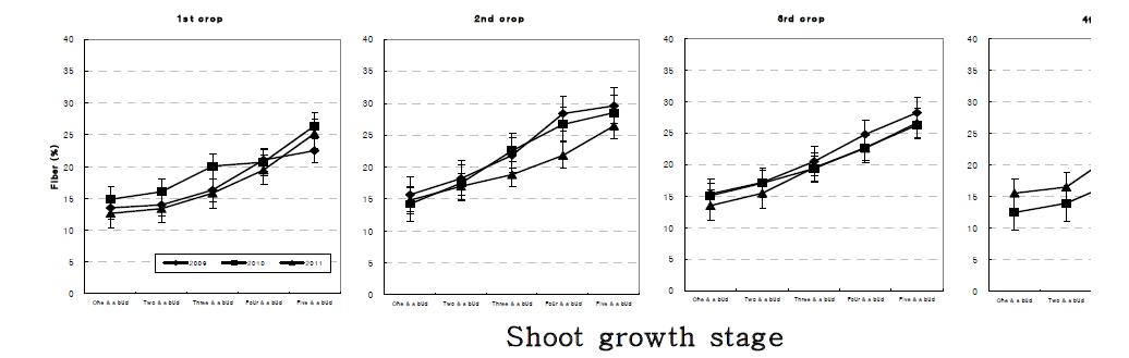 Yearly variation in crude fiber content of new young shoots at different growth stages and harvesting seasons of Yabukita cultivar.