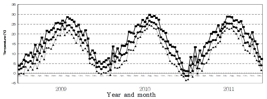 Average temperature (●), maximum temperature (■) and minimum temperature (▲)(℃) during three years from 2009 to 2011.